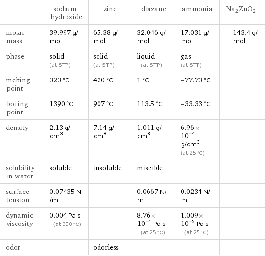  | sodium hydroxide | zinc | diazane | ammonia | Na2ZnO2 molar mass | 39.997 g/mol | 65.38 g/mol | 32.046 g/mol | 17.031 g/mol | 143.4 g/mol phase | solid (at STP) | solid (at STP) | liquid (at STP) | gas (at STP) |  melting point | 323 °C | 420 °C | 1 °C | -77.73 °C |  boiling point | 1390 °C | 907 °C | 113.5 °C | -33.33 °C |  density | 2.13 g/cm^3 | 7.14 g/cm^3 | 1.011 g/cm^3 | 6.96×10^-4 g/cm^3 (at 25 °C) |  solubility in water | soluble | insoluble | miscible | |  surface tension | 0.07435 N/m | | 0.0667 N/m | 0.0234 N/m |  dynamic viscosity | 0.004 Pa s (at 350 °C) | | 8.76×10^-4 Pa s (at 25 °C) | 1.009×10^-5 Pa s (at 25 °C) |  odor | | odorless | | | 