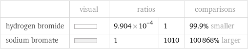  | visual | ratios | | comparisons hydrogen bromide | | 9.904×10^-4 | 1 | 99.9% smaller sodium bromate | | 1 | 1010 | 100868% larger