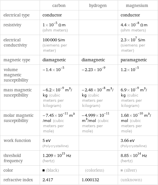  | carbon | hydrogen | magnesium electrical type | conductor | | conductor resistivity | 1×10^-5 Ω m (ohm meters) | | 4.4×10^-8 Ω m (ohm meters) electrical conductivity | 100000 S/m (siemens per meter) | | 2.3×10^7 S/m (siemens per meter) magnetic type | diamagnetic | diamagnetic | paramagnetic volume magnetic susceptibility | -1.4×10^-5 | -2.23×10^-9 | 1.2×10^-5 mass magnetic susceptibility | -6.2×10^-9 m^3/kg (cubic meters per kilogram) | -2.48×10^-8 m^3/kg (cubic meters per kilogram) | 6.9×10^-9 m^3/kg (cubic meters per kilogram) molar magnetic susceptibility | -7.45×10^-11 m^3/mol (cubic meters per mole) | -4.999×10^-11 m^3/mol (cubic meters per mole) | 1.68×10^-10 m^3/mol (cubic meters per mole) work function | 5 eV (Polycrystalline) | | 3.66 eV (Polycrystalline) threshold frequency | 1.209×10^15 Hz (hertz) | | 8.85×10^14 Hz (hertz) color | (black) | (colorless) | (silver) refractive index | 2.417 | 1.000132 | (unknown)