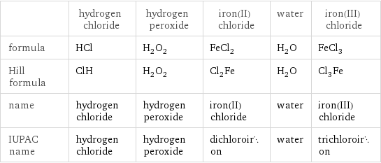  | hydrogen chloride | hydrogen peroxide | iron(II) chloride | water | iron(III) chloride formula | HCl | H_2O_2 | FeCl_2 | H_2O | FeCl_3 Hill formula | ClH | H_2O_2 | Cl_2Fe | H_2O | Cl_3Fe name | hydrogen chloride | hydrogen peroxide | iron(II) chloride | water | iron(III) chloride IUPAC name | hydrogen chloride | hydrogen peroxide | dichloroiron | water | trichloroiron