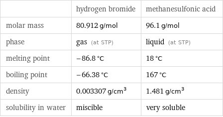  | hydrogen bromide | methanesulfonic acid molar mass | 80.912 g/mol | 96.1 g/mol phase | gas (at STP) | liquid (at STP) melting point | -86.8 °C | 18 °C boiling point | -66.38 °C | 167 °C density | 0.003307 g/cm^3 | 1.481 g/cm^3 solubility in water | miscible | very soluble