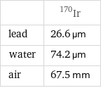  | Ir-170 lead | 26.6 µm water | 74.2 µm air | 67.5 mm