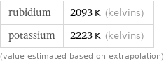 rubidium | 2093 K (kelvins) potassium | 2223 K (kelvins) (value estimated based on extrapolation)