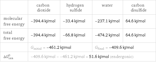  | carbon dioxide | hydrogen sulfide | water | carbon disulfide molecular free energy | -394.4 kJ/mol | -33.4 kJ/mol | -237.1 kJ/mol | 64.6 kJ/mol total free energy | -394.4 kJ/mol | -66.8 kJ/mol | -474.2 kJ/mol | 64.6 kJ/mol  | G_initial = -461.2 kJ/mol | | G_final = -409.6 kJ/mol |  ΔG_rxn^0 | -409.6 kJ/mol - -461.2 kJ/mol = 51.6 kJ/mol (endergonic) | | |  