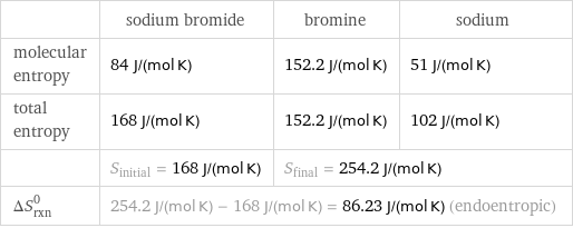  | sodium bromide | bromine | sodium molecular entropy | 84 J/(mol K) | 152.2 J/(mol K) | 51 J/(mol K) total entropy | 168 J/(mol K) | 152.2 J/(mol K) | 102 J/(mol K)  | S_initial = 168 J/(mol K) | S_final = 254.2 J/(mol K) |  ΔS_rxn^0 | 254.2 J/(mol K) - 168 J/(mol K) = 86.23 J/(mol K) (endoentropic) | |  
