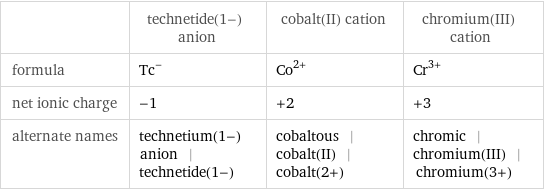  | technetide(1-) anion | cobalt(II) cation | chromium(III) cation formula | Tc^- | Co^(2+) | Cr^(3+) net ionic charge | -1 | +2 | +3 alternate names | technetium(1-) anion | technetide(1-) | cobaltous | cobalt(II) | cobalt(2+) | chromic | chromium(III) | chromium(3+)