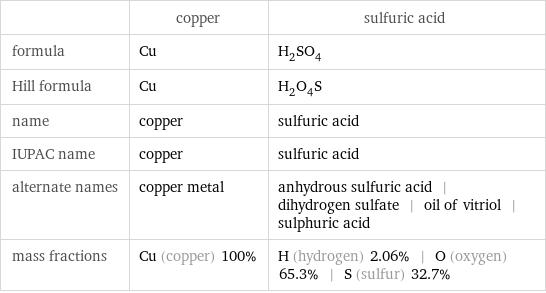  | copper | sulfuric acid formula | Cu | H_2SO_4 Hill formula | Cu | H_2O_4S name | copper | sulfuric acid IUPAC name | copper | sulfuric acid alternate names | copper metal | anhydrous sulfuric acid | dihydrogen sulfate | oil of vitriol | sulphuric acid mass fractions | Cu (copper) 100% | H (hydrogen) 2.06% | O (oxygen) 65.3% | S (sulfur) 32.7%