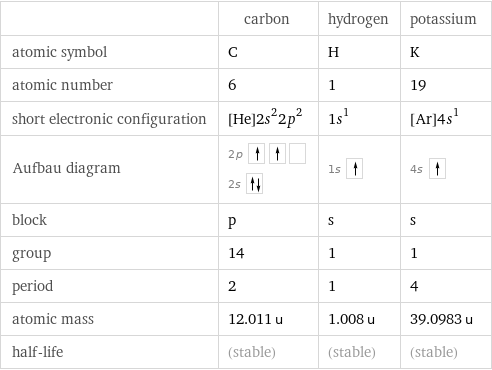  | carbon | hydrogen | potassium atomic symbol | C | H | K atomic number | 6 | 1 | 19 short electronic configuration | [He]2s^22p^2 | 1s^1 | [Ar]4s^1 Aufbau diagram | 2p  2s | 1s | 4s  block | p | s | s group | 14 | 1 | 1 period | 2 | 1 | 4 atomic mass | 12.011 u | 1.008 u | 39.0983 u half-life | (stable) | (stable) | (stable)