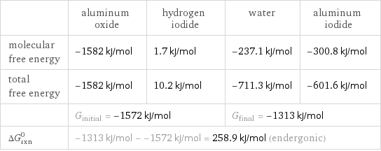  | aluminum oxide | hydrogen iodide | water | aluminum iodide molecular free energy | -1582 kJ/mol | 1.7 kJ/mol | -237.1 kJ/mol | -300.8 kJ/mol total free energy | -1582 kJ/mol | 10.2 kJ/mol | -711.3 kJ/mol | -601.6 kJ/mol  | G_initial = -1572 kJ/mol | | G_final = -1313 kJ/mol |  ΔG_rxn^0 | -1313 kJ/mol - -1572 kJ/mol = 258.9 kJ/mol (endergonic) | | |  