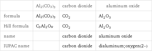  | Al2(CO3)3 | carbon dioxide | aluminum oxide formula | Al2(CO3)3 | CO_2 | Al_2O_3 Hill formula | C3Al2O9 | CO_2 | Al_2O_3 name | | carbon dioxide | aluminum oxide IUPAC name | | carbon dioxide | dialuminum;oxygen(2-)