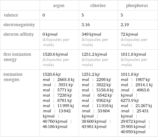  | argon | chlorine | phosphorus valence | 0 | 5 | 5 electronegativity | | 3.16 | 2.19 electron affinity | 0 kJ/mol (kilojoules per mole) | 349 kJ/mol (kilojoules per mole) | 72 kJ/mol (kilojoules per mole) first ionization energy | 1520.6 kJ/mol (kilojoules per mole) | 1251.2 kJ/mol (kilojoules per mole) | 1011.8 kJ/mol (kilojoules per mole) ionization energies | 1520.6 kJ/mol | 2665.8 kJ/mol | 3931 kJ/mol | 5771 kJ/mol | 7238 kJ/mol | 8781 kJ/mol | 11995 kJ/mol | 13842 kJ/mol | 40760 kJ/mol | 46186 kJ/mol | 1251.2 kJ/mol | 2298 kJ/mol | 3822 kJ/mol | 5158.6 kJ/mol | 6542 kJ/mol | 9362 kJ/mol | 11018 kJ/mol | 33604 kJ/mol | 38600 kJ/mol | 43961 kJ/mol | 1011.8 kJ/mol | 1907 kJ/mol | 2914.1 kJ/mol | 4963.6 kJ/mol | 6273.9 kJ/mol | 21267 kJ/mol | 25431 kJ/mol | 29872 kJ/mol | 35905 kJ/mol | 40950 kJ/mol