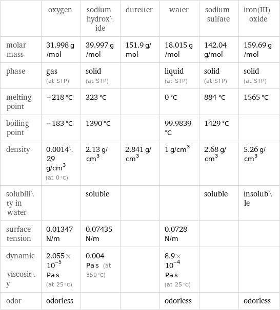  | oxygen | sodium hydroxide | duretter | water | sodium sulfate | iron(III) oxide molar mass | 31.998 g/mol | 39.997 g/mol | 151.9 g/mol | 18.015 g/mol | 142.04 g/mol | 159.69 g/mol phase | gas (at STP) | solid (at STP) | | liquid (at STP) | solid (at STP) | solid (at STP) melting point | -218 °C | 323 °C | | 0 °C | 884 °C | 1565 °C boiling point | -183 °C | 1390 °C | | 99.9839 °C | 1429 °C |  density | 0.001429 g/cm^3 (at 0 °C) | 2.13 g/cm^3 | 2.841 g/cm^3 | 1 g/cm^3 | 2.68 g/cm^3 | 5.26 g/cm^3 solubility in water | | soluble | | | soluble | insoluble surface tension | 0.01347 N/m | 0.07435 N/m | | 0.0728 N/m | |  dynamic viscosity | 2.055×10^-5 Pa s (at 25 °C) | 0.004 Pa s (at 350 °C) | | 8.9×10^-4 Pa s (at 25 °C) | |  odor | odorless | | | odorless | | odorless