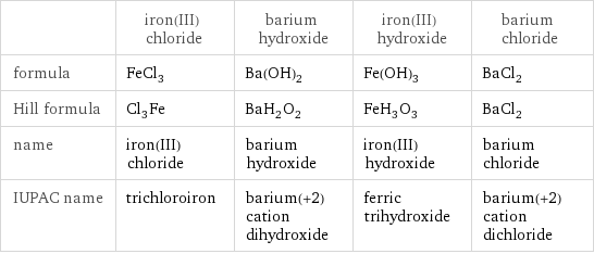  | iron(III) chloride | barium hydroxide | iron(III) hydroxide | barium chloride formula | FeCl_3 | Ba(OH)_2 | Fe(OH)_3 | BaCl_2 Hill formula | Cl_3Fe | BaH_2O_2 | FeH_3O_3 | BaCl_2 name | iron(III) chloride | barium hydroxide | iron(III) hydroxide | barium chloride IUPAC name | trichloroiron | barium(+2) cation dihydroxide | ferric trihydroxide | barium(+2) cation dichloride