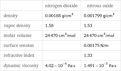  | nitrogen dioxide | nitrous oxide density | 0.00188 g/cm^3 | 0.001799 g/cm^3 vapor density | 1.58 | 1.53 molar volume | 24470 cm^3/mol | 24470 cm^3/mol surface tension | | 0.00175 N/m refractive index | | 1.33 dynamic viscosity | 4.02×10^-4 Pa s | 1.491×10^-5 Pa s