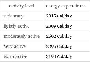activity level | energy expenditure sedentary | 2015 Cal/day lightly active | 2309 Cal/day moderately active | 2602 Cal/day very active | 2896 Cal/day extra active | 3190 Cal/day