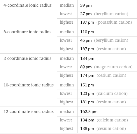 4-coordinate ionic radius | median | 59 pm  | lowest | 27 pm (beryllium cation)  | highest | 137 pm (potassium cation) 6-coordinate ionic radius | median | 110 pm  | lowest | 45 pm (beryllium cation)  | highest | 167 pm (cesium cation) 8-coordinate ionic radius | median | 134 pm  | lowest | 89 pm (magnesium cation)  | highest | 174 pm (cesium cation) 10-coordinate ionic radius | median | 151 pm  | lowest | 123 pm (calcium cation)  | highest | 181 pm (cesium cation) 12-coordinate ionic radius | median | 162.5 pm  | lowest | 134 pm (calcium cation)  | highest | 188 pm (cesium cation)