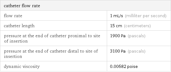 catheter flow rate |  flow rate | 1 mL/s (milliliter per second) catheter length | 15 cm (centimeters) pressure at the end of catheter proximal to site of insertion | 1900 Pa (pascals) pressure at the end of catheter distal to site of insertion | 3100 Pa (pascals) dynamic viscosity | 0.00682 poise