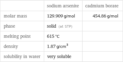  | sodium arsenite | cadmium borate molar mass | 129.909 g/mol | 454.86 g/mol phase | solid (at STP) |  melting point | 615 °C |  density | 1.87 g/cm^3 |  solubility in water | very soluble | 