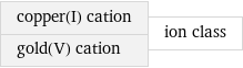 copper(I) cation gold(V) cation | ion class