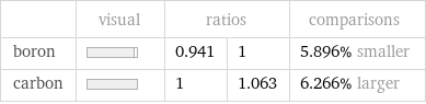  | visual | ratios | | comparisons boron | | 0.941 | 1 | 5.896% smaller carbon | | 1 | 1.063 | 6.266% larger