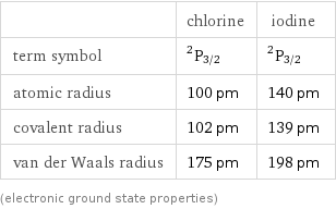  | chlorine | iodine term symbol | ^2P_(3/2) | ^2P_(3/2) atomic radius | 100 pm | 140 pm covalent radius | 102 pm | 139 pm van der Waals radius | 175 pm | 198 pm (electronic ground state properties)