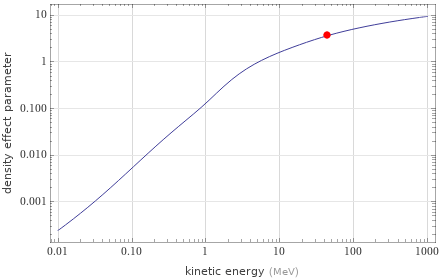 Range versus energy Density effect parameter versus energy