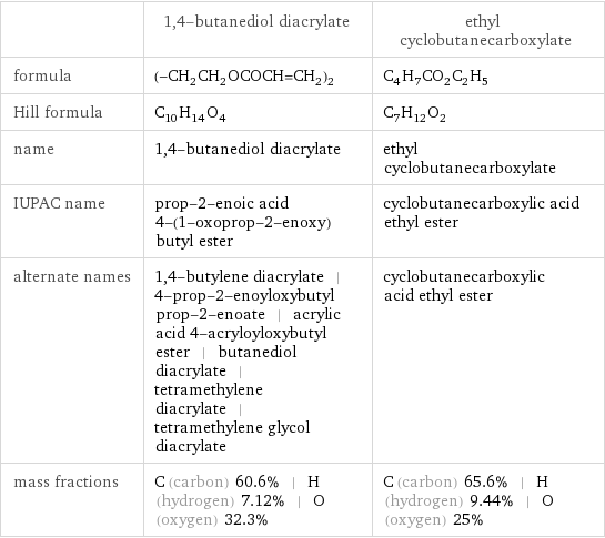  | 1, 4-butanediol diacrylate | ethyl cyclobutanecarboxylate formula | (-CH_2CH_2OCOCH=CH_2)_2 | C_4H_7CO_2C_2H_5 Hill formula | C_10H_14O_4 | C_7H_12O_2 name | 1, 4-butanediol diacrylate | ethyl cyclobutanecarboxylate IUPAC name | prop-2-enoic acid 4-(1-oxoprop-2-enoxy)butyl ester | cyclobutanecarboxylic acid ethyl ester alternate names | 1, 4-butylene diacrylate | 4-prop-2-enoyloxybutyl prop-2-enoate | acrylic acid 4-acryloyloxybutyl ester | butanediol diacrylate | tetramethylene diacrylate | tetramethylene glycol diacrylate | cyclobutanecarboxylic acid ethyl ester mass fractions | C (carbon) 60.6% | H (hydrogen) 7.12% | O (oxygen) 32.3% | C (carbon) 65.6% | H (hydrogen) 9.44% | O (oxygen) 25%