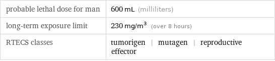 probable lethal dose for man | 600 mL (milliliters) long-term exposure limit | 230 mg/m^3 (over 8 hours) RTECS classes | tumorigen | mutagen | reproductive effector