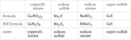  | copper(II) nitrate | sodium sulfide | sodium nitrate | cupric sulfide formula | Cu(NO_3)_2 | Na_2S | NaNO_3 | CuS Hill formula | CuN_2O_6 | Na_2S_1 | NNaO_3 | CuS name | copper(II) nitrate | sodium sulfide | sodium nitrate | cupric sulfide