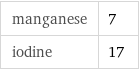 manganese | 7 iodine | 17