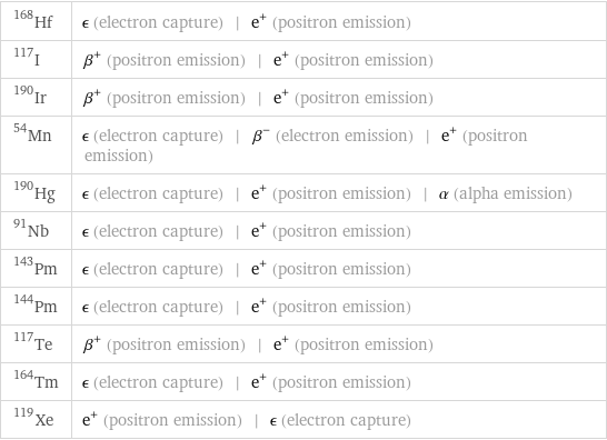 Hf-168 | ϵ (electron capture) | e^+ (positron emission) I-117 | β^+ (positron emission) | e^+ (positron emission) Ir-190 | β^+ (positron emission) | e^+ (positron emission) Mn-54 | ϵ (electron capture) | β^- (electron emission) | e^+ (positron emission) Hg-190 | ϵ (electron capture) | e^+ (positron emission) | α (alpha emission) Nb-91 | ϵ (electron capture) | e^+ (positron emission) Pm-143 | ϵ (electron capture) | e^+ (positron emission) Pm-144 | ϵ (electron capture) | e^+ (positron emission) Te-117 | β^+ (positron emission) | e^+ (positron emission) Tm-164 | ϵ (electron capture) | e^+ (positron emission) Xe-119 | e^+ (positron emission) | ϵ (electron capture)