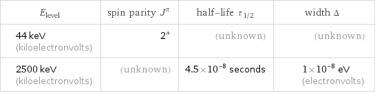 E_level | spin parity J^π | half-life τ_1/2 | width Δ 44 keV (kiloelectronvolts) | 2^+ | (unknown) | (unknown) 2500 keV (kiloelectronvolts) | (unknown) | 4.5×10^-8 seconds | 1×10^-8 eV (electronvolts)