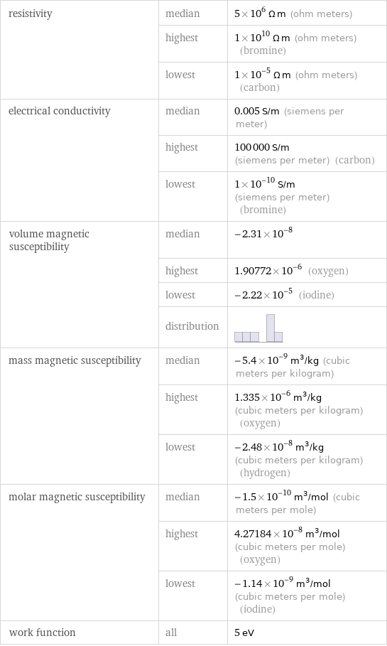 resistivity | median | 5×10^6 Ω m (ohm meters)  | highest | 1×10^10 Ω m (ohm meters) (bromine)  | lowest | 1×10^-5 Ω m (ohm meters) (carbon) electrical conductivity | median | 0.005 S/m (siemens per meter)  | highest | 100000 S/m (siemens per meter) (carbon)  | lowest | 1×10^-10 S/m (siemens per meter) (bromine) volume magnetic susceptibility | median | -2.31×10^-8  | highest | 1.90772×10^-6 (oxygen)  | lowest | -2.22×10^-5 (iodine)  | distribution |  mass magnetic susceptibility | median | -5.4×10^-9 m^3/kg (cubic meters per kilogram)  | highest | 1.335×10^-6 m^3/kg (cubic meters per kilogram) (oxygen)  | lowest | -2.48×10^-8 m^3/kg (cubic meters per kilogram) (hydrogen) molar magnetic susceptibility | median | -1.5×10^-10 m^3/mol (cubic meters per mole)  | highest | 4.27184×10^-8 m^3/mol (cubic meters per mole) (oxygen)  | lowest | -1.14×10^-9 m^3/mol (cubic meters per mole) (iodine) work function | all | 5 eV