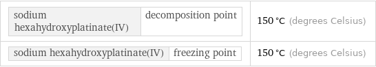 sodium hexahydroxyplatinate(IV) | decomposition point | 150 °C (degrees Celsius) sodium hexahydroxyplatinate(IV) | freezing point | 150 °C (degrees Celsius)