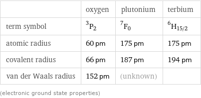  | oxygen | plutonium | terbium term symbol | ^3P_2 | ^7F_0 | ^6H_(15/2) atomic radius | 60 pm | 175 pm | 175 pm covalent radius | 66 pm | 187 pm | 194 pm van der Waals radius | 152 pm | (unknown) |  (electronic ground state properties)