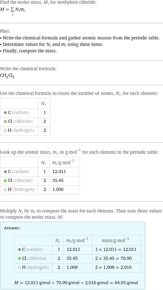 Find the molar mass, M, for methylene chloride: M = sum _iN_im_i Plan: • Write the chemical formula and gather atomic masses from the periodic table. • Determine values for N_i and m_i using these items. • Finally, compute the mass. Write the chemical formula: CH_2Cl_2 Use the chemical formula to count the number of atoms, N_i, for each element:  | N_i  C (carbon) | 1  Cl (chlorine) | 2  H (hydrogen) | 2 Look up the atomic mass, m_i, in g·mol^(-1) for each element in the periodic table:  | N_i | m_i/g·mol^(-1)  C (carbon) | 1 | 12.011  Cl (chlorine) | 2 | 35.45  H (hydrogen) | 2 | 1.008 Multiply N_i by m_i to compute the mass for each element. Then sum those values to compute the molar mass, M: Answer: |   | | N_i | m_i/g·mol^(-1) | mass/g·mol^(-1)  C (carbon) | 1 | 12.011 | 1 × 12.011 = 12.011  Cl (chlorine) | 2 | 35.45 | 2 × 35.45 = 70.90  H (hydrogen) | 2 | 1.008 | 2 × 1.008 = 2.016  M = 12.011 g/mol + 70.90 g/mol + 2.016 g/mol = 84.93 g/mol