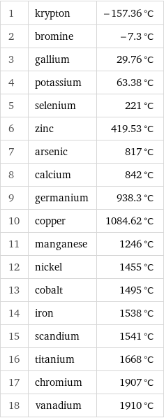 1 | krypton | -157.36 °C 2 | bromine | -7.3 °C 3 | gallium | 29.76 °C 4 | potassium | 63.38 °C 5 | selenium | 221 °C 6 | zinc | 419.53 °C 7 | arsenic | 817 °C 8 | calcium | 842 °C 9 | germanium | 938.3 °C 10 | copper | 1084.62 °C 11 | manganese | 1246 °C 12 | nickel | 1455 °C 13 | cobalt | 1495 °C 14 | iron | 1538 °C 15 | scandium | 1541 °C 16 | titanium | 1668 °C 17 | chromium | 1907 °C 18 | vanadium | 1910 °C