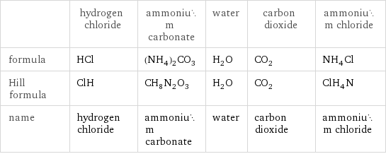  | hydrogen chloride | ammonium carbonate | water | carbon dioxide | ammonium chloride formula | HCl | (NH_4)_2CO_3 | H_2O | CO_2 | NH_4Cl Hill formula | ClH | CH_8N_2O_3 | H_2O | CO_2 | ClH_4N name | hydrogen chloride | ammonium carbonate | water | carbon dioxide | ammonium chloride