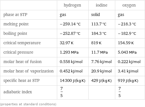  | hydrogen | iodine | oxygen phase at STP | gas | solid | gas melting point | -259.14 °C | 113.7 °C | -218.3 °C boiling point | -252.87 °C | 184.3 °C | -182.9 °C critical temperature | 32.97 K | 819 K | 154.59 K critical pressure | 1.293 MPa | 11.7 MPa | 5.043 MPa molar heat of fusion | 0.558 kJ/mol | 7.76 kJ/mol | 0.222 kJ/mol molar heat of vaporization | 0.452 kJ/mol | 20.9 kJ/mol | 3.41 kJ/mol specific heat at STP | 14300 J/(kg K) | 429 J/(kg K) | 919 J/(kg K) adiabatic index | 7/5 | | 7/5 (properties at standard conditions)