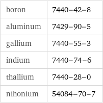 boron | 7440-42-8 aluminum | 7429-90-5 gallium | 7440-55-3 indium | 7440-74-6 thallium | 7440-28-0 nihonium | 54084-70-7