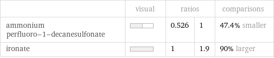  | visual | ratios | | comparisons ammonium perfluoro-1-decanesulfonate | | 0.526 | 1 | 47.4% smaller ironate | | 1 | 1.9 | 90% larger