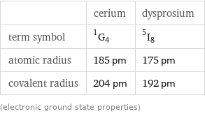  | cerium | dysprosium term symbol | ^1G_4 | ^5I_8 atomic radius | 185 pm | 175 pm covalent radius | 204 pm | 192 pm (electronic ground state properties)