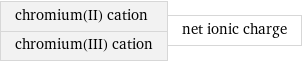 chromium(II) cation chromium(III) cation | net ionic charge