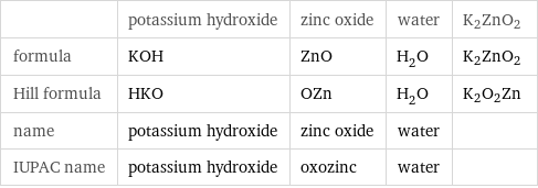  | potassium hydroxide | zinc oxide | water | K2ZnO2 formula | KOH | ZnO | H_2O | K2ZnO2 Hill formula | HKO | OZn | H_2O | K2O2Zn name | potassium hydroxide | zinc oxide | water |  IUPAC name | potassium hydroxide | oxozinc | water | 