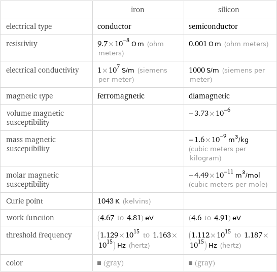  | iron | silicon electrical type | conductor | semiconductor resistivity | 9.7×10^-8 Ω m (ohm meters) | 0.001 Ω m (ohm meters) electrical conductivity | 1×10^7 S/m (siemens per meter) | 1000 S/m (siemens per meter) magnetic type | ferromagnetic | diamagnetic volume magnetic susceptibility | | -3.73×10^-6 mass magnetic susceptibility | | -1.6×10^-9 m^3/kg (cubic meters per kilogram) molar magnetic susceptibility | | -4.49×10^-11 m^3/mol (cubic meters per mole) Curie point | 1043 K (kelvins) |  work function | (4.67 to 4.81) eV | (4.6 to 4.91) eV threshold frequency | (1.129×10^15 to 1.163×10^15) Hz (hertz) | (1.112×10^15 to 1.187×10^15) Hz (hertz) color | (gray) | (gray)