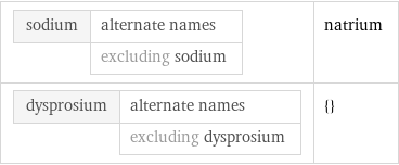 sodium | alternate names  | excluding sodium | natrium dysprosium | alternate names  | excluding dysprosium | {}