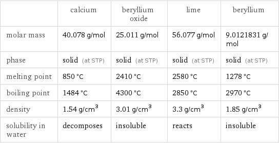  | calcium | beryllium oxide | lime | beryllium molar mass | 40.078 g/mol | 25.011 g/mol | 56.077 g/mol | 9.0121831 g/mol phase | solid (at STP) | solid (at STP) | solid (at STP) | solid (at STP) melting point | 850 °C | 2410 °C | 2580 °C | 1278 °C boiling point | 1484 °C | 4300 °C | 2850 °C | 2970 °C density | 1.54 g/cm^3 | 3.01 g/cm^3 | 3.3 g/cm^3 | 1.85 g/cm^3 solubility in water | decomposes | insoluble | reacts | insoluble
