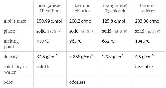  | manganese(II) sulfate | barium chloride | manganese(II) chloride | barium sulfate molar mass | 150.99 g/mol | 208.2 g/mol | 125.8 g/mol | 233.38 g/mol phase | solid (at STP) | solid (at STP) | solid (at STP) | solid (at STP) melting point | 710 °C | 963 °C | 652 °C | 1345 °C density | 3.25 g/cm^3 | 3.856 g/cm^3 | 2.98 g/cm^3 | 4.5 g/cm^3 solubility in water | soluble | | | insoluble odor | | odorless | | 