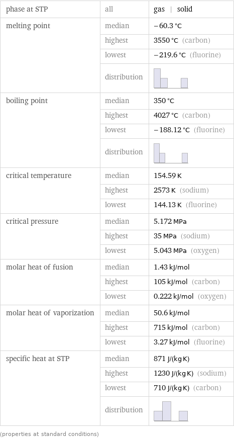 phase at STP | all | gas | solid melting point | median | -60.3 °C  | highest | 3550 °C (carbon)  | lowest | -219.6 °C (fluorine)  | distribution |  boiling point | median | 350 °C  | highest | 4027 °C (carbon)  | lowest | -188.12 °C (fluorine)  | distribution |  critical temperature | median | 154.59 K  | highest | 2573 K (sodium)  | lowest | 144.13 K (fluorine) critical pressure | median | 5.172 MPa  | highest | 35 MPa (sodium)  | lowest | 5.043 MPa (oxygen) molar heat of fusion | median | 1.43 kJ/mol  | highest | 105 kJ/mol (carbon)  | lowest | 0.222 kJ/mol (oxygen) molar heat of vaporization | median | 50.6 kJ/mol  | highest | 715 kJ/mol (carbon)  | lowest | 3.27 kJ/mol (fluorine) specific heat at STP | median | 871 J/(kg K)  | highest | 1230 J/(kg K) (sodium)  | lowest | 710 J/(kg K) (carbon)  | distribution |  (properties at standard conditions)