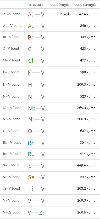  | structure | bond length | bond strength Al-V bond | | 2.62 Å | 147.4 kJ/mol Au-V bond | | | 246 kJ/mol Br-V bond | | | 439 kJ/mol C-V bond | | | 423 kJ/mol Cl-V bond | | | 477 kJ/mol F-V bond | | | 590 kJ/mol H-V bond | | | 209.3 kJ/mol N-V bond | | | 523 kJ/mol Nb-V bond | | | 369.3 kJ/mol Ni-V bond | | | 206.3 kJ/mol O-V bond | | | 637 kJ/mol Rh-V bond | | | 364 kJ/mol Ru-V bond | | | 414 kJ/mol S-V bond | | | 449.4 kJ/mol Se-V bond | | | 347 kJ/mol Ti-V bond | | | 203.2 kJ/mol V-V bond | | | 269.3 kJ/mol V-Zr bond | | | 260.6 kJ/mol